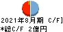 暁飯島工業 キャッシュフロー計算書 2021年8月期