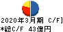 飛島建設 キャッシュフロー計算書 2020年3月期