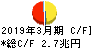 かんぽ生命保険 キャッシュフロー計算書 2019年3月期