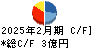 ツインバード キャッシュフロー計算書 2025年2月期