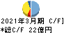 アミューズ キャッシュフロー計算書 2021年3月期 アミューズ キャッシュフロー計算書 2021年3月期
