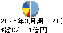 Ｇ－ＦＡＣＴＯＲＹ キャッシュフロー計算書 2025年3月期