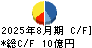 テイツー キャッシュフロー計算書 2025年8月期