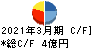 ＳＨＩＮＫＯ キャッシュフロー計算書 2021年3月期