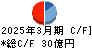 ＷＯＷＯＷ キャッシュフロー計算書 2025年3月期