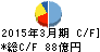 黒田電気 キャッシュフロー計算書 2015年3月期 黒田電気 キャッシュフロー計算書 2015年3月期