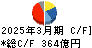 古河電気工業 キャッシュフロー計算書 2025年3月期