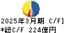 三井金属鉱業 キャッシュフロー計算書 2025年3月期