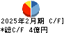 エスポア キャッシュフロー計算書 2025年2月期