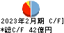 乃村工藝社 キャッシュフロー計算書 2023年2月期