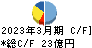 日亜鋼業 キャッシュフロー計算書 2023年3月期