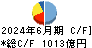 東急不動産ホールディングス キャッシュフロー計算書 2024年6月期