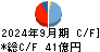 千趣会 キャッシュフロー計算書 2024年9月期