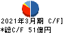 東京エレクトロンデバイス キャッシュフロー計算書 2021年3月期 東京エレクトロンデバイス キャッシュフロー計算書 2021年3月期