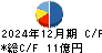 キングジム キャッシュフロー計算書 2024年12月期