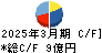 光村印刷 キャッシュフロー計算書 2025年3月期