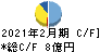 リソー教育 キャッシュフロー計算書 2021年2月期 リソー教育 キャッシュフロー計算書 2021年2月期