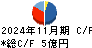 丸八倉庫 キャッシュフロー計算書 2024年11月期