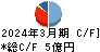 JDSC キャッシュフロー計算書 2024年3月期 JDSC キャッシュフロー計算書 2024年3月期
