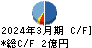マルシェ キャッシュフロー計算書 2024年3月期 マルシェ キャッシュフロー計算書 2024年3月期