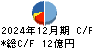 ＹＵＳＨＩＮ キャッシュフロー計算書 2024年12月期