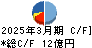 ＹＵＳＨＩＮ キャッシュフロー計算書 2025年3月期