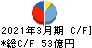 リョーサン キャッシュフロー計算書 2021年3月期 リョーサン キャッシュフロー計算書 2021年3月期