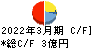 兼松エンジニアリング キャッシュフロー計算書 2022年3月期