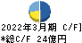 石塚硝子 キャッシュフロー計算書 2022年3月期