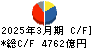 ＳＯＭＰＯホールディングス キャッシュフロー計算書 2025年3月期