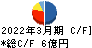 日本モーゲージサービス キャッシュフロー計算書 2022年3月期