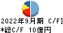 三井住建道路 キャッシュフロー計算書 2022年9月期