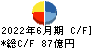 メディアスホールディングス キャッシュフロー計算書 2022年6月期