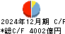 九州フィナンシャルグループ キャッシュフロー計算書 2024年12月期