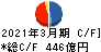 岡三証券グループ キャッシュフロー計算書 2021年3月期 岡三証券グループ キャッシュフロー計算書 2021年3月期