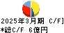 リビングプラットフォーム キャッシュフロー計算書 2025年3月期