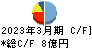 東亜ディーケーケー キャッシュフロー計算書 2023年3月期