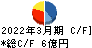 日本鋳造 キャッシュフロー計算書 2022年3月期