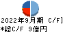 森組 キャッシュフロー計算書 2022年9月期