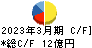 菱友システムズ キャッシュフロー計算書 2023年3月期