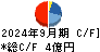 エスユーエス キャッシュフロー計算書 2024年9月期