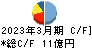 岩崎通信機 キャッシュフロー計算書 2023年3月期