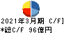 大紀アルミニウム工業所 キャッシュフロー計算書 2021年3月期