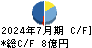 ＩＮＴＬＯＯＰ キャッシュフロー計算書 2024年7月期