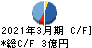 鉱研工業 キャッシュフロー計算書 2021年3月期 鉱研工業 キャッシュフロー計算書 2021年3月期
