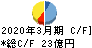日本コンクリート工業 キャッシュフロー計算書 2020年3月期