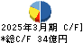 澁澤倉庫 キャッシュフロー計算書 2025年3月期