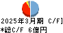 山喜 キャッシュフロー計算書 2025年3月期