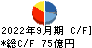 三菱製紙 キャッシュフロー計算書 2022年9月期