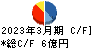 三洋堂ホールディングス キャッシュフロー計算書 2023年3月期